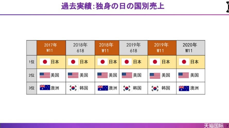 「天猫国際」主要アクティブユーザーの傾向