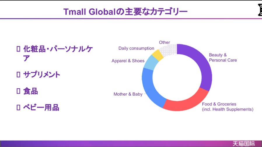 Tmall Globalの主要なカテゴリー