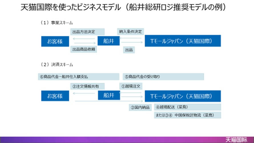 「天猫国際」を使ったビジネスモデル