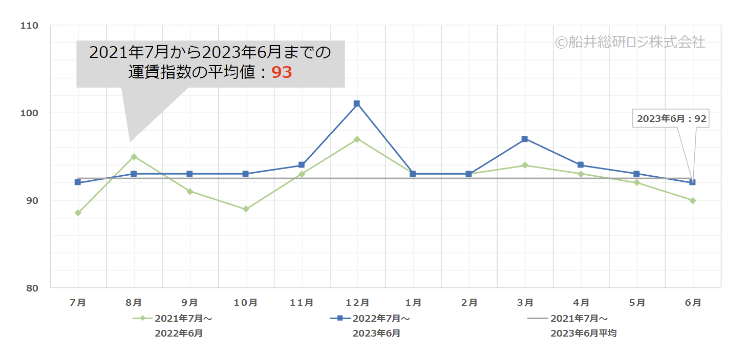 2023年6月｜トラック運賃価格水準指標レポート｜船井総研ロジ株式会社