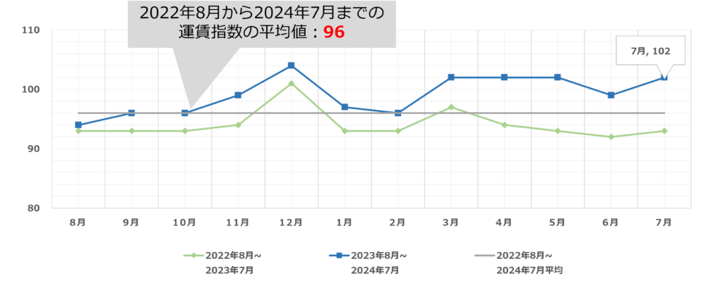 2024年7月｜トラック運賃価格水準指標レポート｜船井総研ロジ株式会社