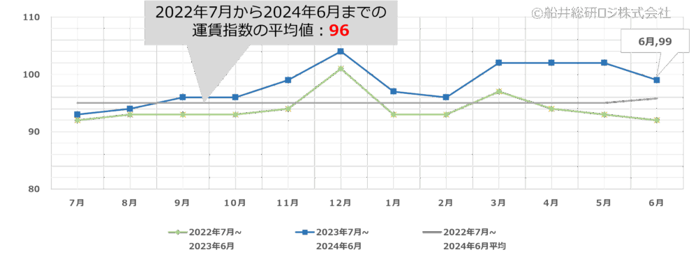 2024年6月｜トラック運賃価格水準指標レポート｜船井総研ロジ株式会社