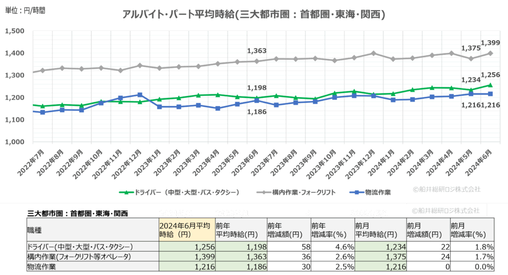 2024年6月（三大都市圏）｜物流関連のアルバイト・パート賃金時給調査データ｜船井総研ロジ株式会社