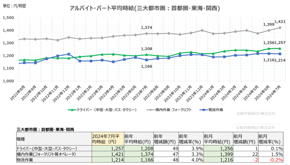 2024年7月（三大都市圏）｜物流関連のアルバイト・パート賃金時給調査データ｜船井総研ロジ株式会社