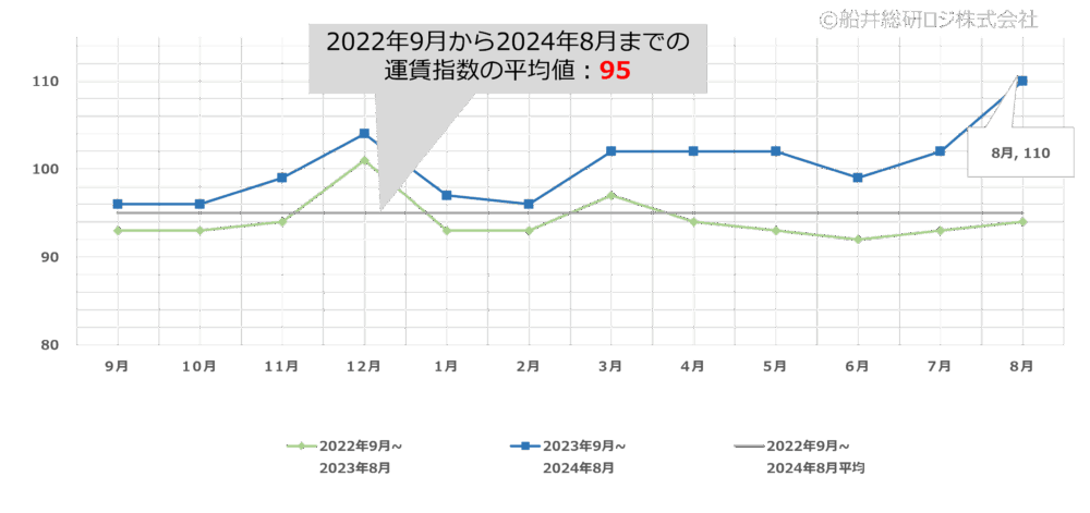 2024年8月｜トラック運賃価格水準指標レポート｜船井総研ロジ株式会社