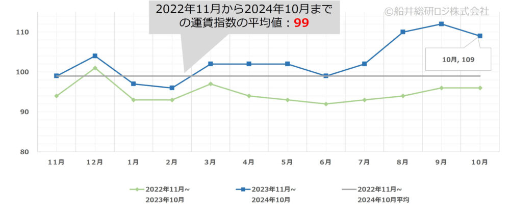 2024年10月｜トラック運賃価格水準指標レポート｜船井総研ロジ株式会社