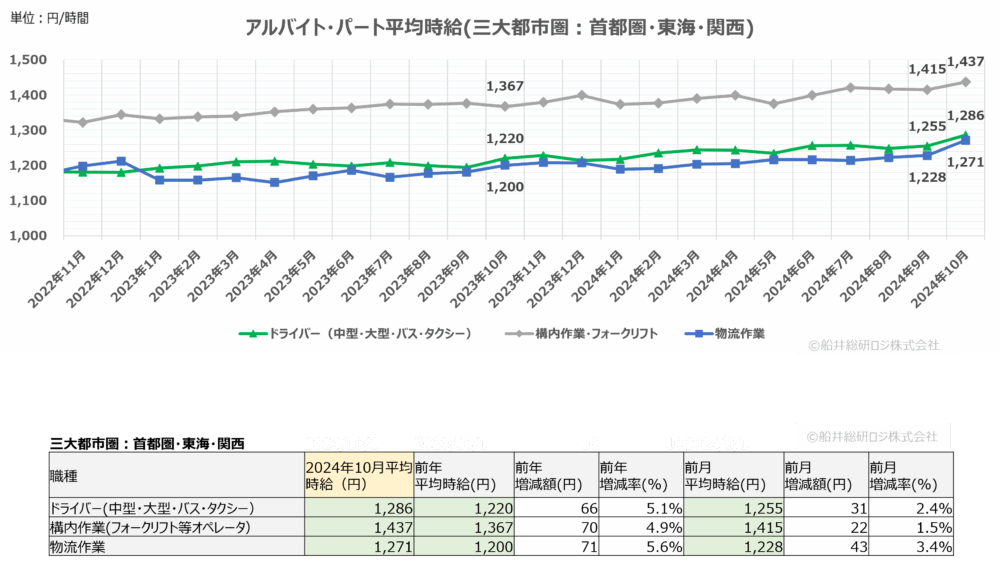 2024年10月（三大都市圏）｜物流関連のアルバイト・パート賃金時給調査データ｜船井総研ロジ株式会社