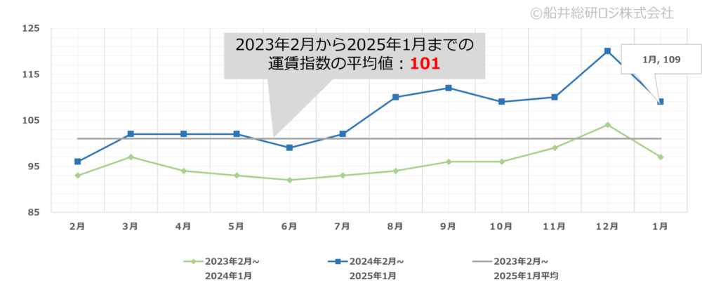 2025年1月｜トラック運賃価格水準指標レポート｜船井総研ロジ株式会社