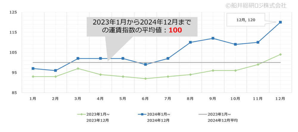 2024年12月｜トラック運賃価格水準指標レポート｜船井総研ロジ株式会社